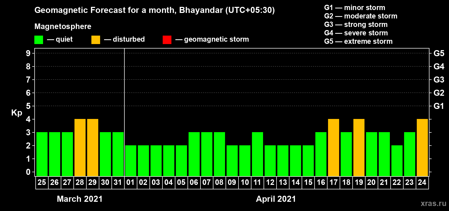 Forecast of the daily maximal value of geomagnetic index Kp for <b>1 month</b> (31 days) <b>from Mar 25, 2021 to Apr 24, 2021</b>