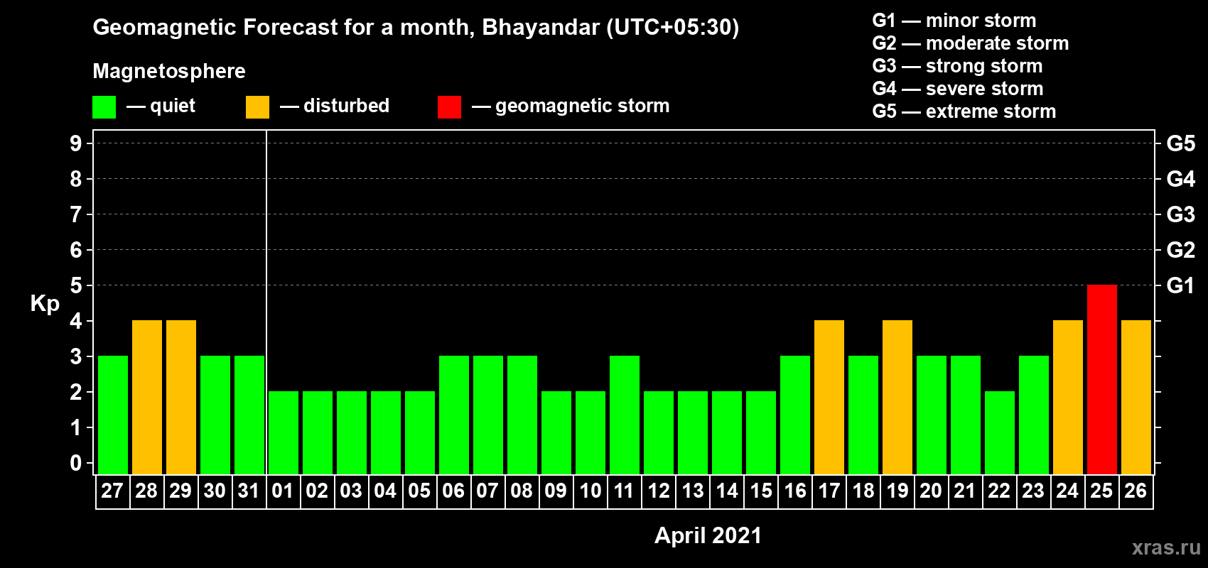 Forecast of the daily maximal value of geomagnetic index Kp for <b>1 month</b> (31 days) <b>from Mar 27, 2021 to Apr 26, 2021</b>