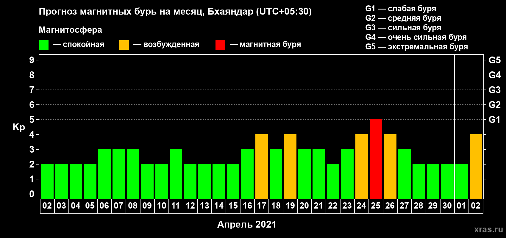 Прогноз максимального суточного геомагнитного индекса Kp на <b>1 месяц</b> (31 день) <b>с 02 апреля по 02 мая 2021 г</b>