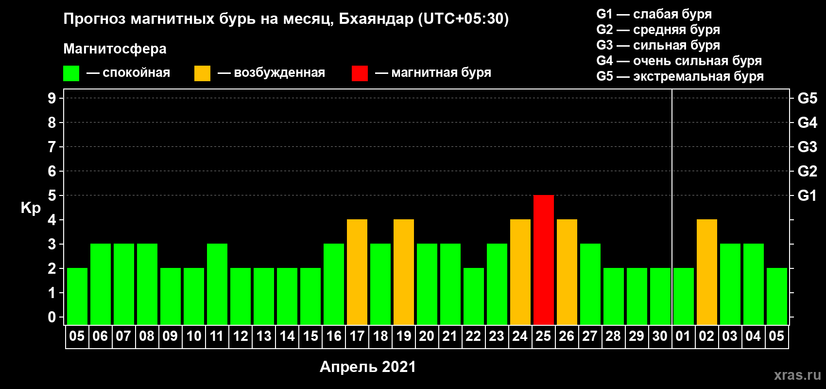 Прогноз максимального суточного геомагнитного индекса Kp на <b>1 месяц</b> (31 день) <b>с 05 апреля по 05 мая 2021 г</b>