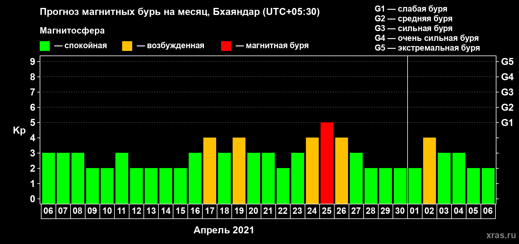Прогноз максимального суточного геомагнитного индекса Kp на <b>1 месяц</b> (31 день) <b>с 06 апреля по 06 мая 2021 г</b>