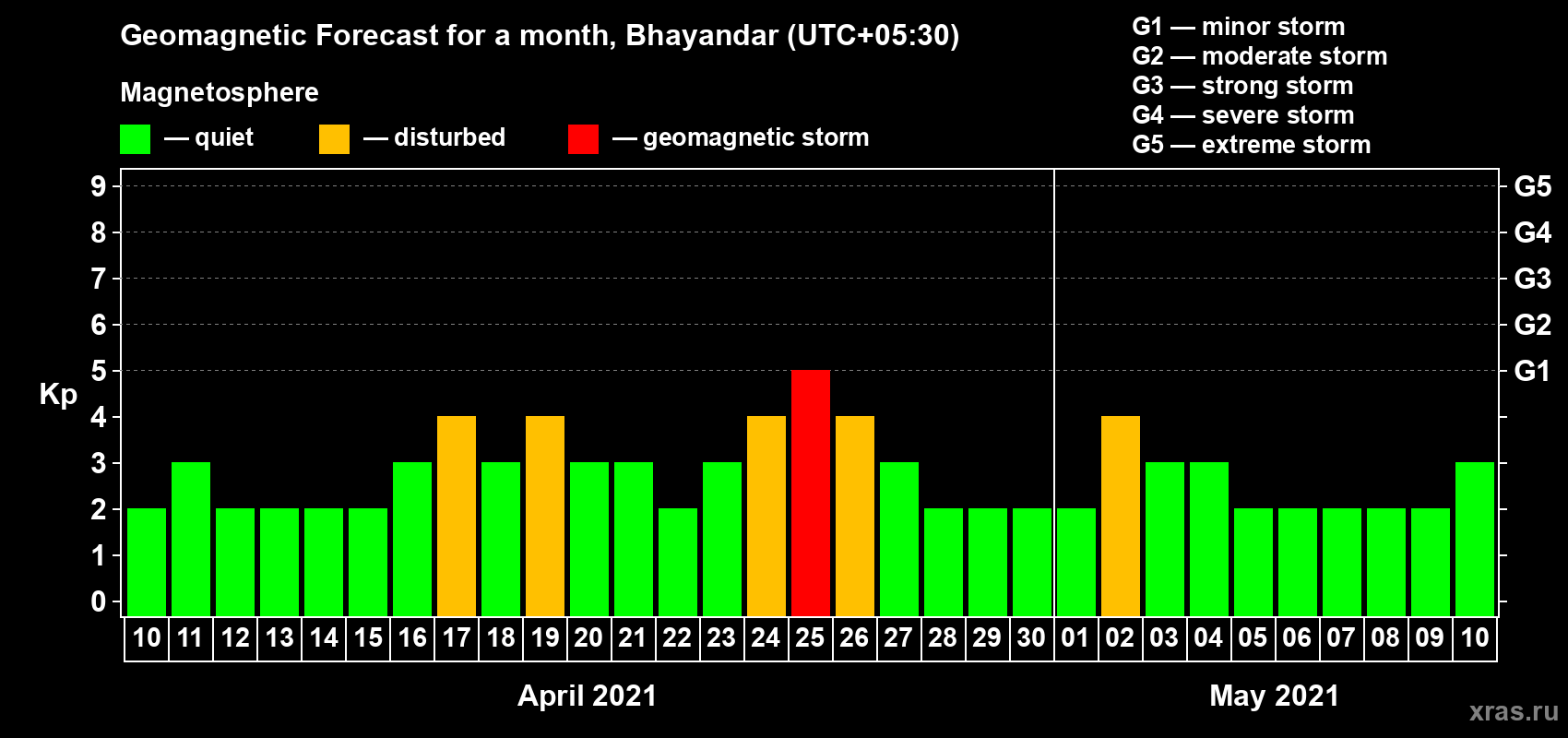 Forecast of the daily maximal value of geomagnetic index Kp for <b>1 month</b> (31 days) <b>from Apr 10, 2021 to May 10, 2021</b>