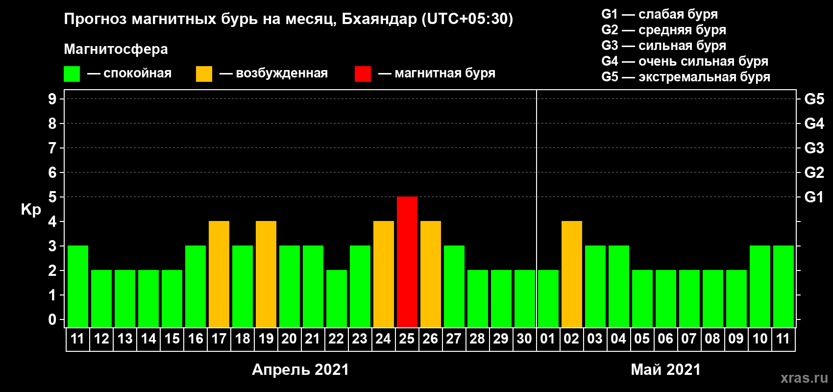 Прогноз максимального суточного геомагнитного индекса Kp на <b>1 месяц</b> (31 день) <b>с 11 апреля по 11 мая 2021 г</b>