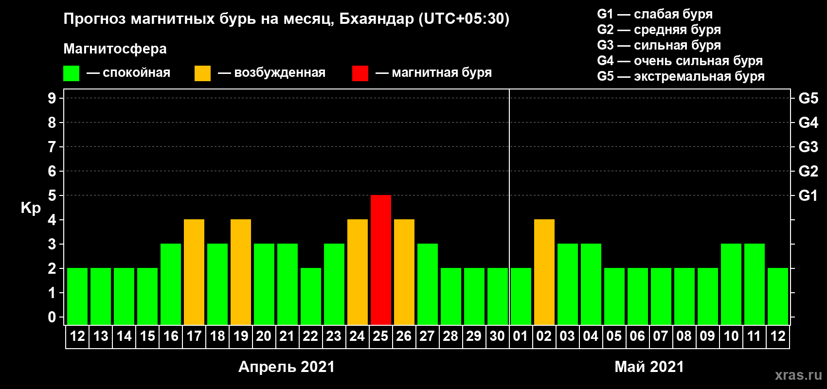 Прогноз максимального суточного геомагнитного индекса Kp на <b>1 месяц</b> (31 день) <b>с 12 апреля по 12 мая 2021 г</b>