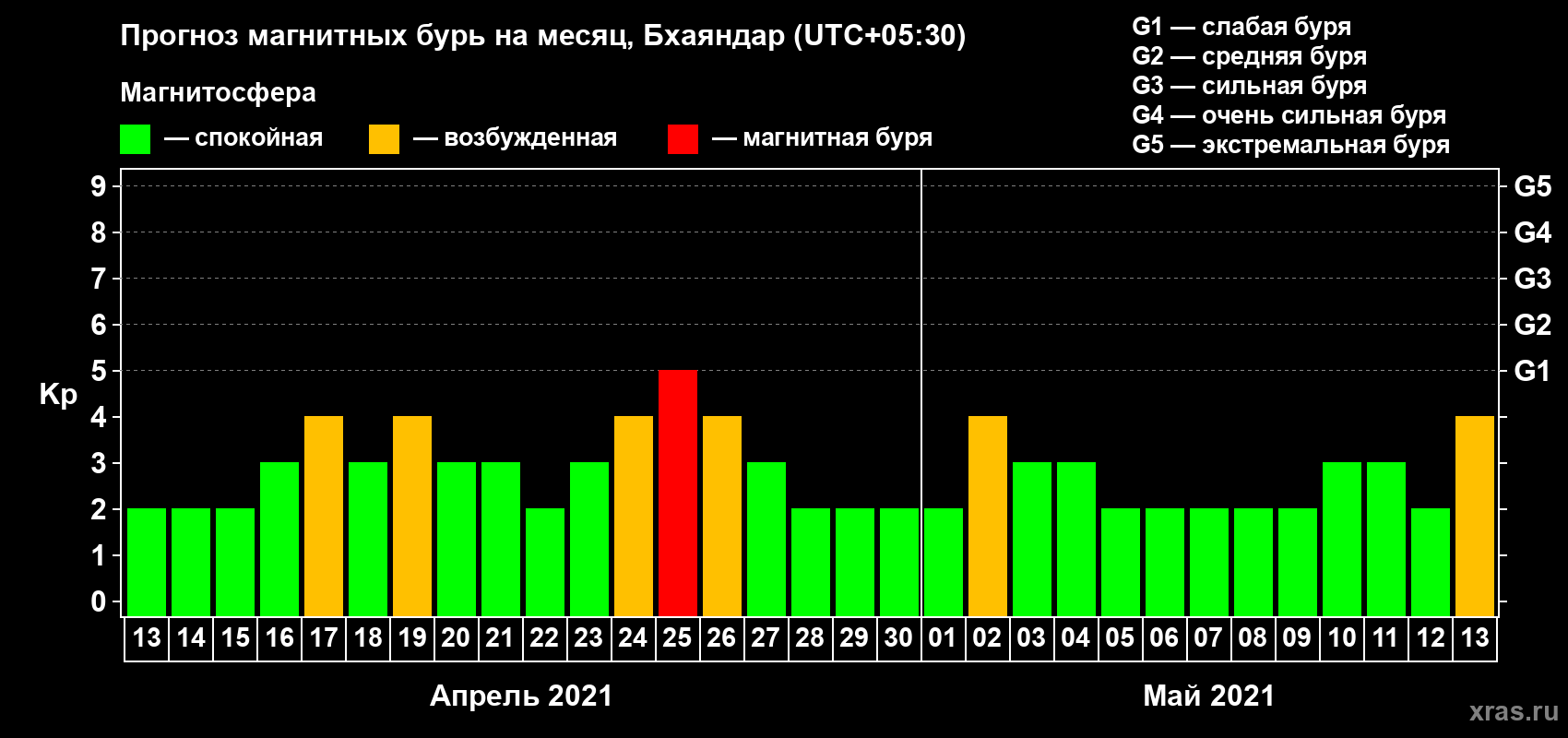 Прогноз максимального суточного геомагнитного индекса Kp на <b>1 месяц</b> (31 день) <b>с 13 апреля по 13 мая 2021 г</b>