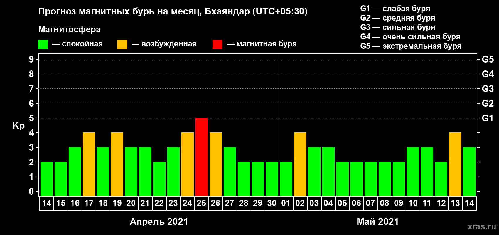 Прогноз максимального суточного геомагнитного индекса Kp на <b>1 месяц</b> (31 день) <b>с 14 апреля по 14 мая 2021 г</b>
