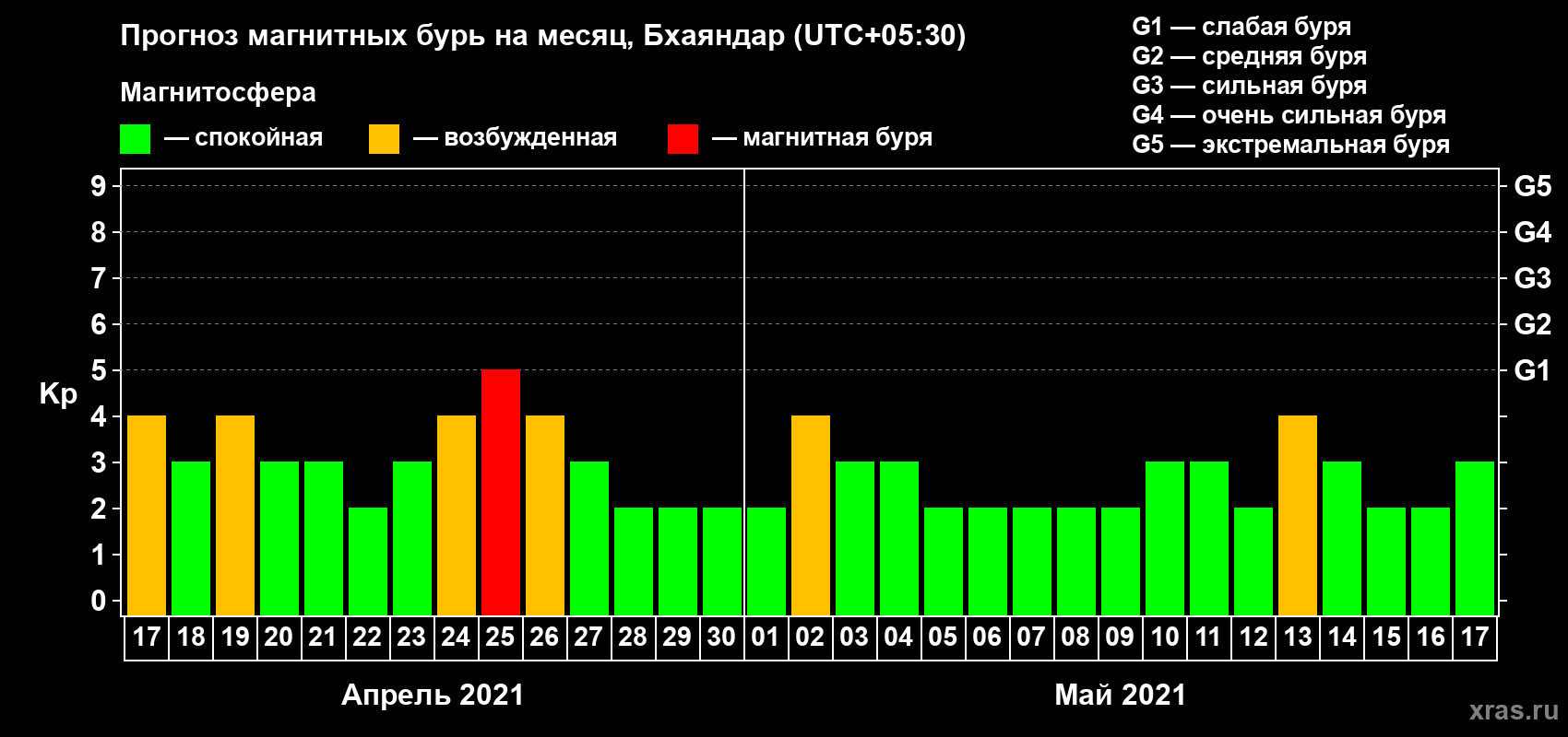 Прогноз максимального суточного геомагнитного индекса Kp на <b>1 месяц</b> (31 день) <b>с 17 апреля по 17 мая 2021 г</b>