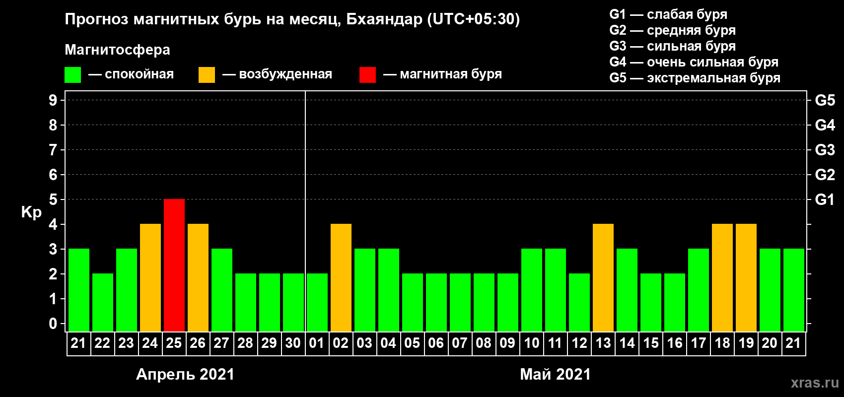 Прогноз максимального суточного геомагнитного индекса Kp на <b>1 месяц</b> (31 день) <b>с 21 апреля по 21 мая 2021 г</b>