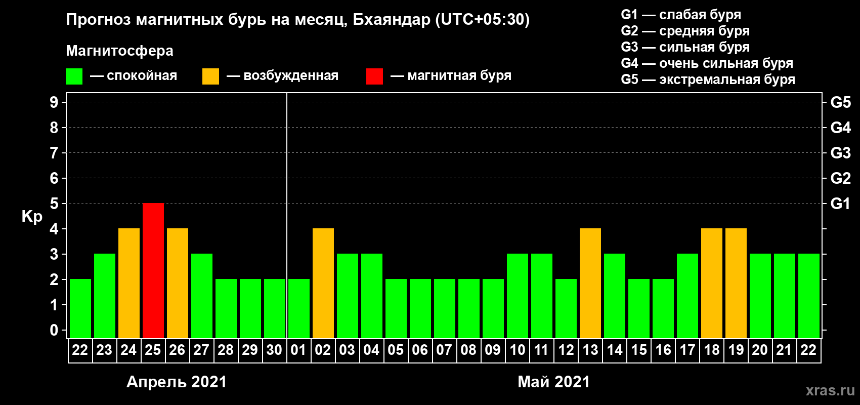 Прогноз максимального суточного геомагнитного индекса Kp на <b>1 месяц</b> (31 день) <b>с 22 апреля по 22 мая 2021 г</b>