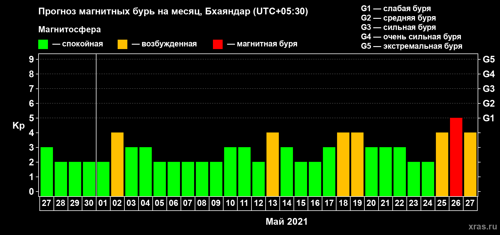 Прогноз максимального суточного геомагнитного индекса Kp на <b>1 месяц</b> (31 день) <b>с 27 апреля по 27 мая 2021 г</b>