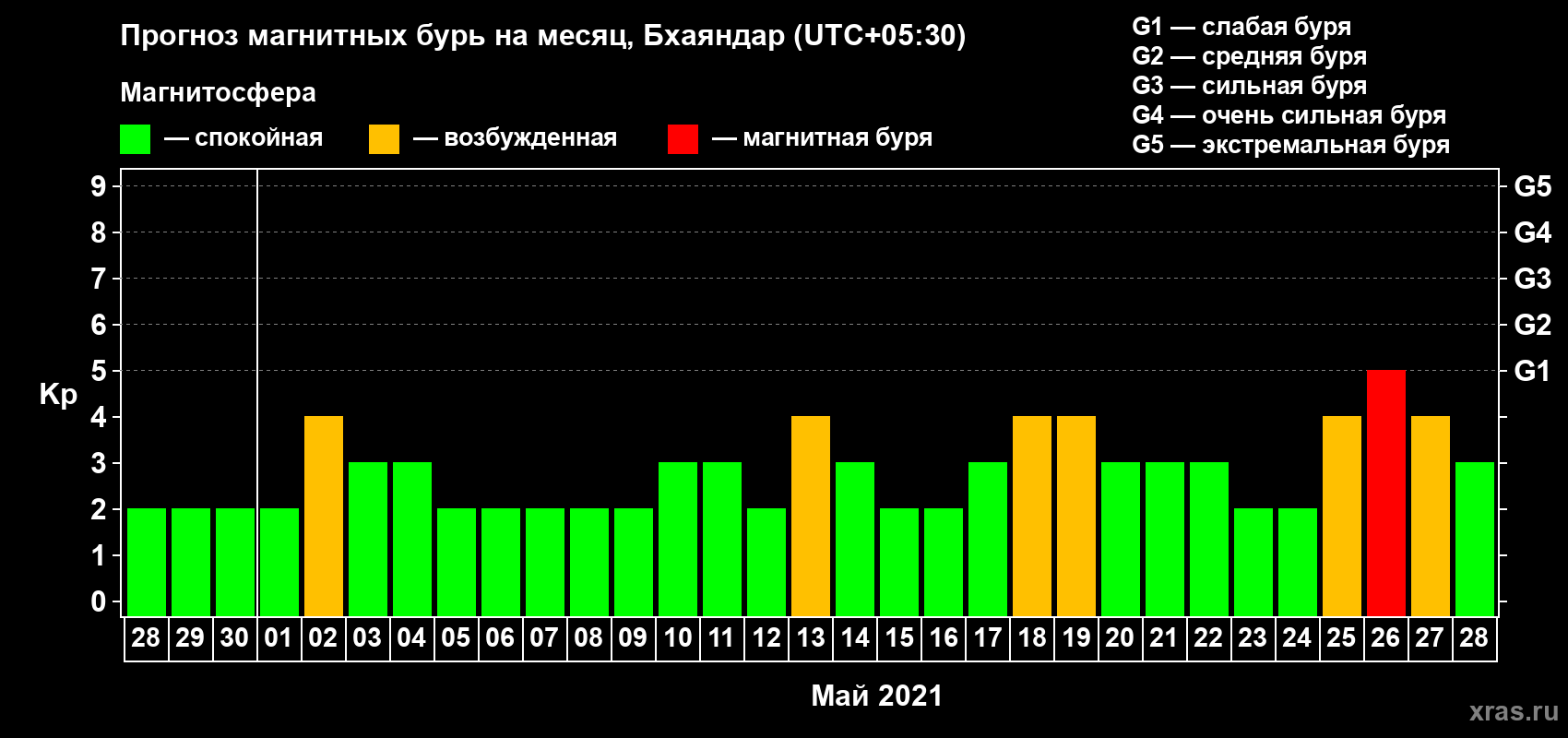 Прогноз максимального суточного геомагнитного индекса Kp на <b>1 месяц</b> (31 день) <b>с 28 апреля по 28 мая 2021 г</b>