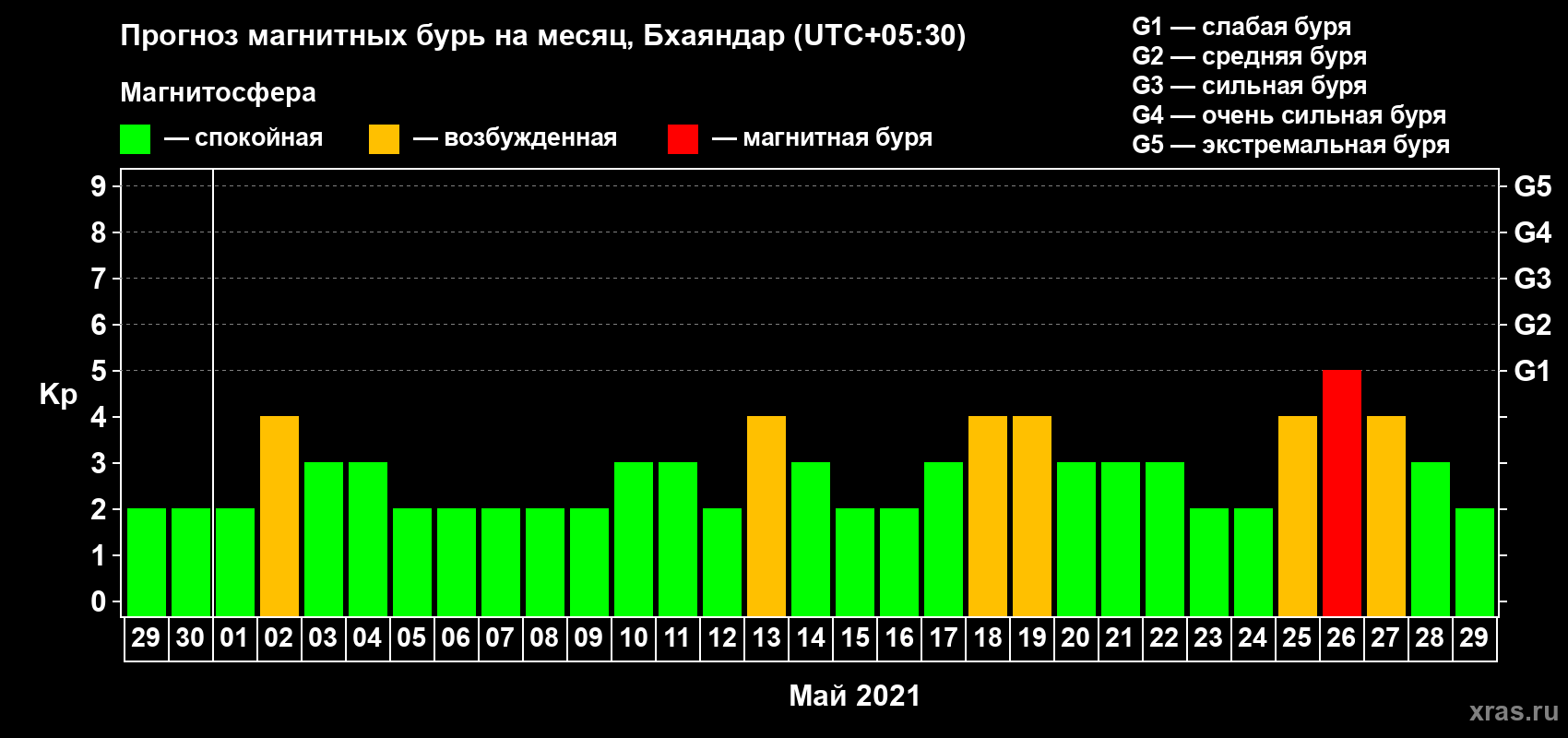 Прогноз максимального суточного геомагнитного индекса Kp на <b>1 месяц</b> (31 день) <b>с 29 апреля по 29 мая 2021 г</b>