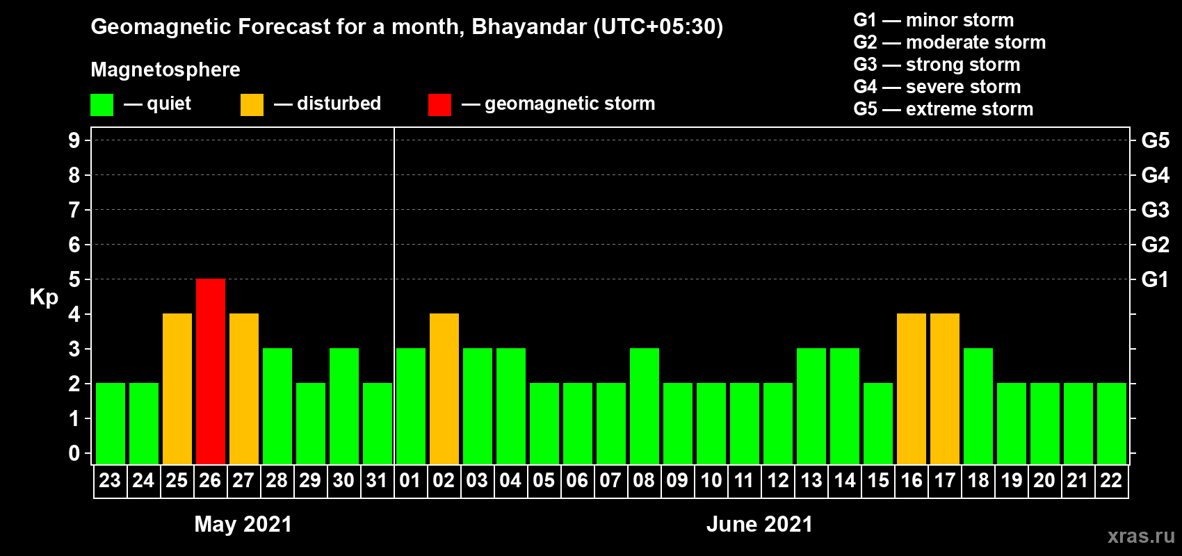 Forecast of the daily maximal value of geomagnetic index Kp for <b>1 month</b> (31 days) <b>from May 23, 2021 to Jun 22, 2021</b>