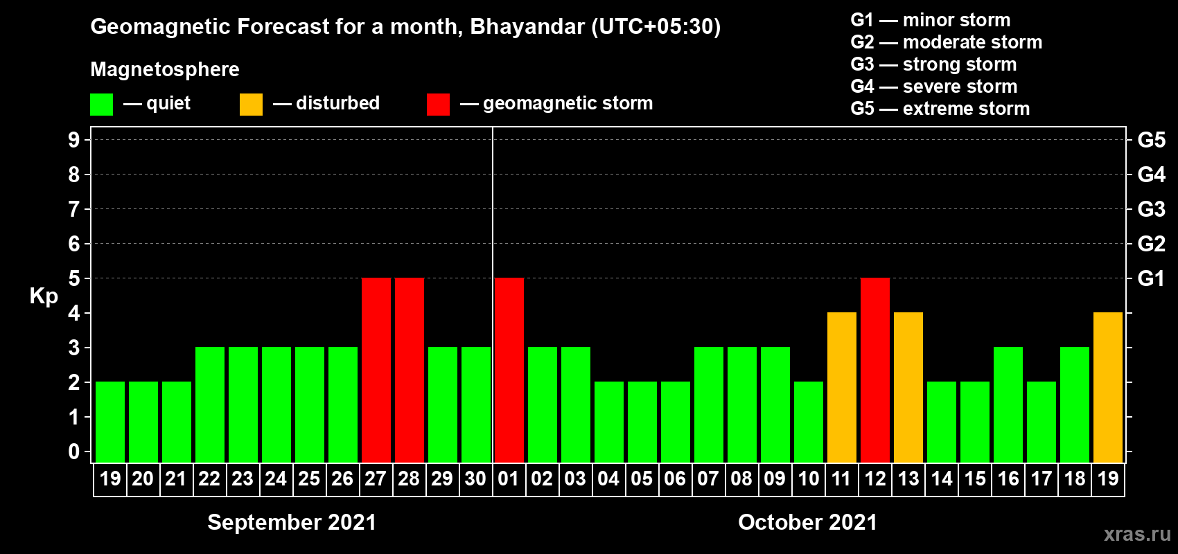 Forecast of the daily maximal value of geomagnetic index Kp for <b>1 month</b> (31 days) <b>from Sep 19, 2021 to Oct 19, 2021</b>