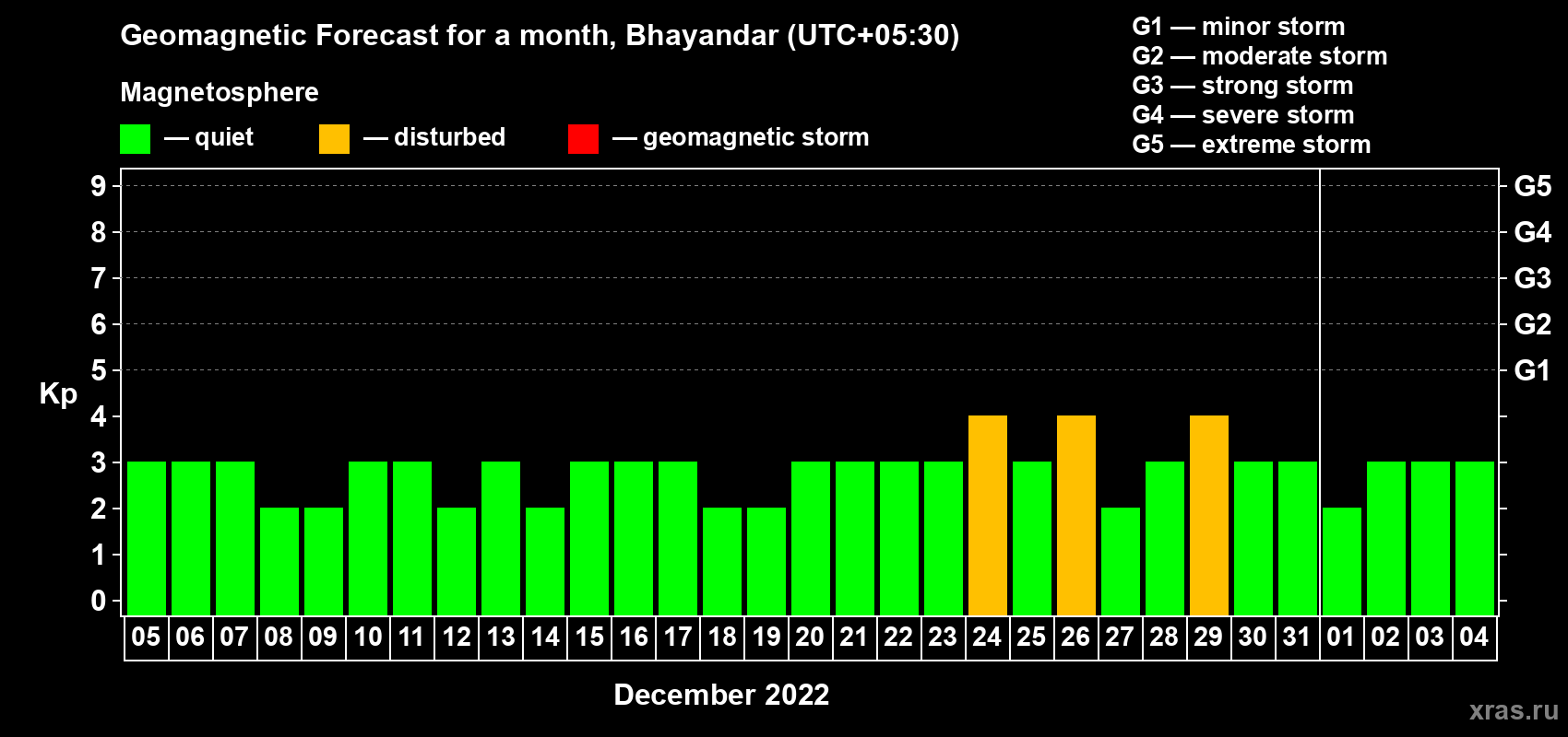 Forecast of the daily maximal value of geomagnetic index Kp for <b>1 month</b> (31 days) <b>from Dec 05, 2021 to Jan 04, 2022</b>