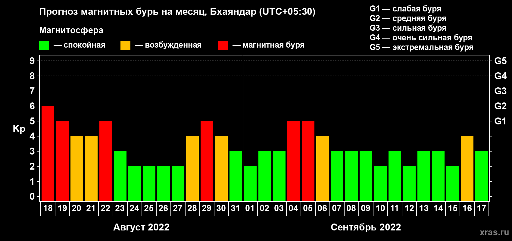 Прогноз максимального суточного геомагнитного индекса Kp на <b>1 месяц</b> (31 день) <b>с 18 августа по 17 сентября 2022 г</b>