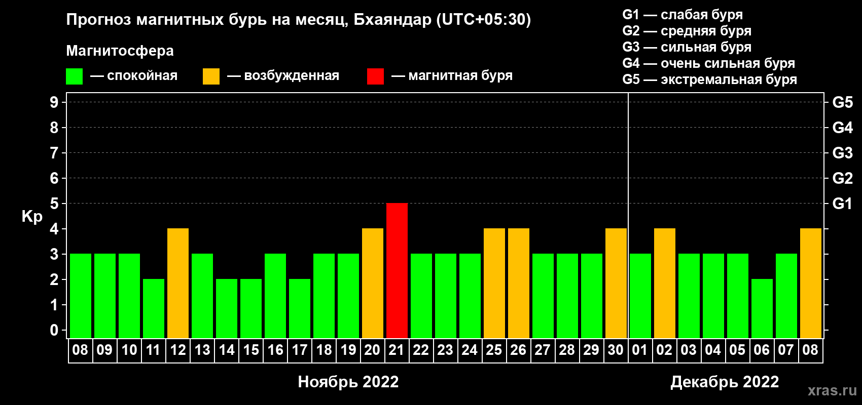Прогноз максимального суточного геомагнитного индекса Kp на <b>1 месяц</b> (31 день) <b>с 08 ноября по 08 декабря 2022 г</b>