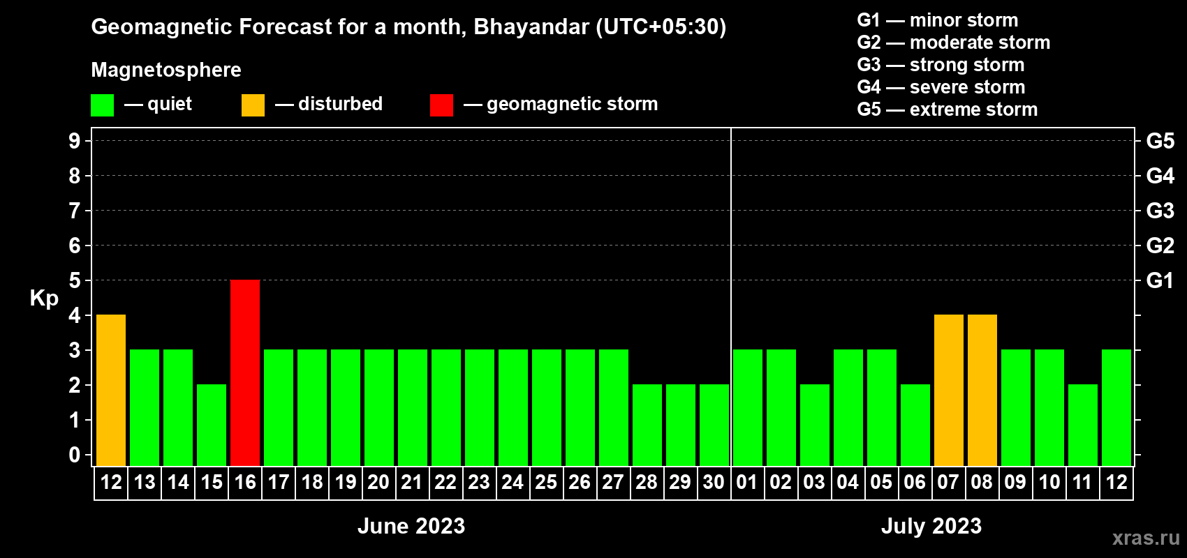 Forecast of the daily maximal value of geomagnetic index Kp for <b>1 month</b> (31 days) <b>from Jun 12, 2023 to Jul 12, 2023</b>