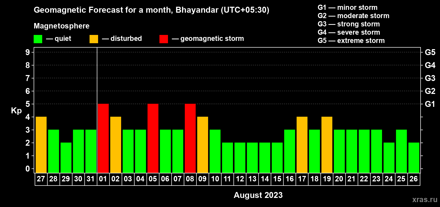 Forecast of the daily maximal value of geomagnetic index Kp for <b>1 month</b> (31 days) <b>from Jul 27, 2023 to Aug 26, 2023</b>