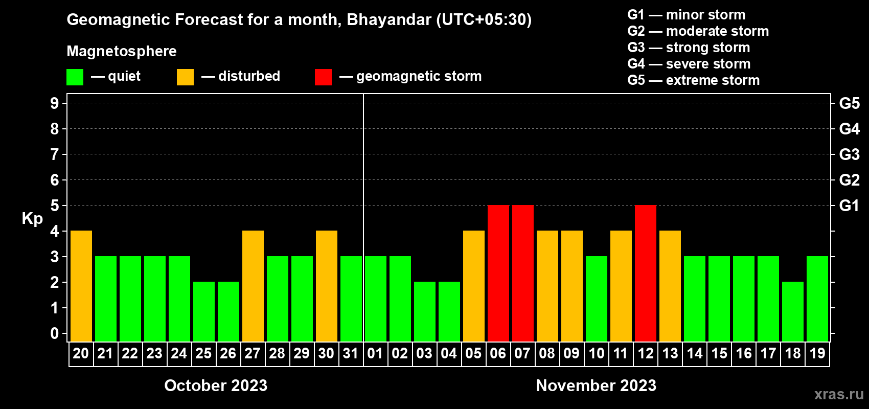 Forecast of the daily maximal value of geomagnetic index Kp for <b>1 month</b> (31 days) <b>from Oct 20, 2023 to Nov 19, 2023</b>