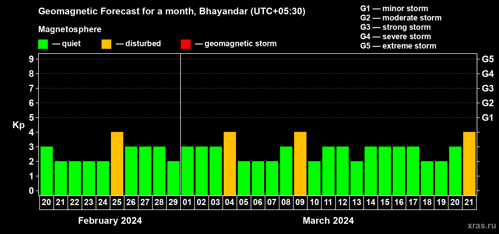 Forecast of the daily maximal value of geomagnetic index Kp for <b>1 month</b> (31 days) <b>from Feb 20, 2024 to Mar 21, 2024</b>