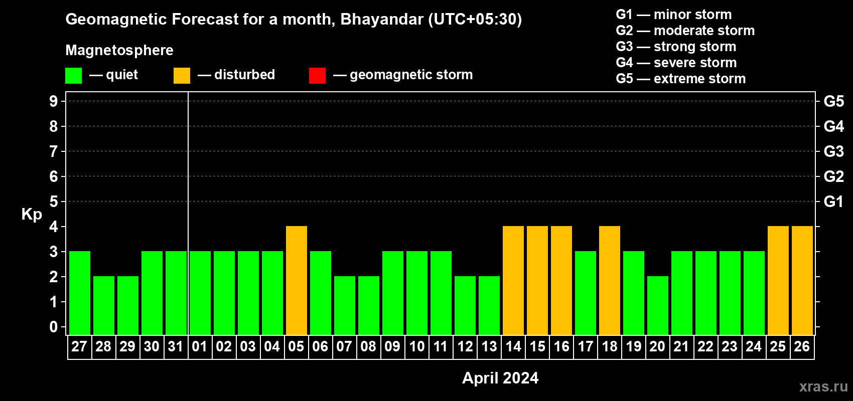 Forecast of the daily maximal value of geomagnetic index Kp for <b>1 month</b> (31 days) <b>from Mar 27, 2024 to Apr 26, 2024</b>