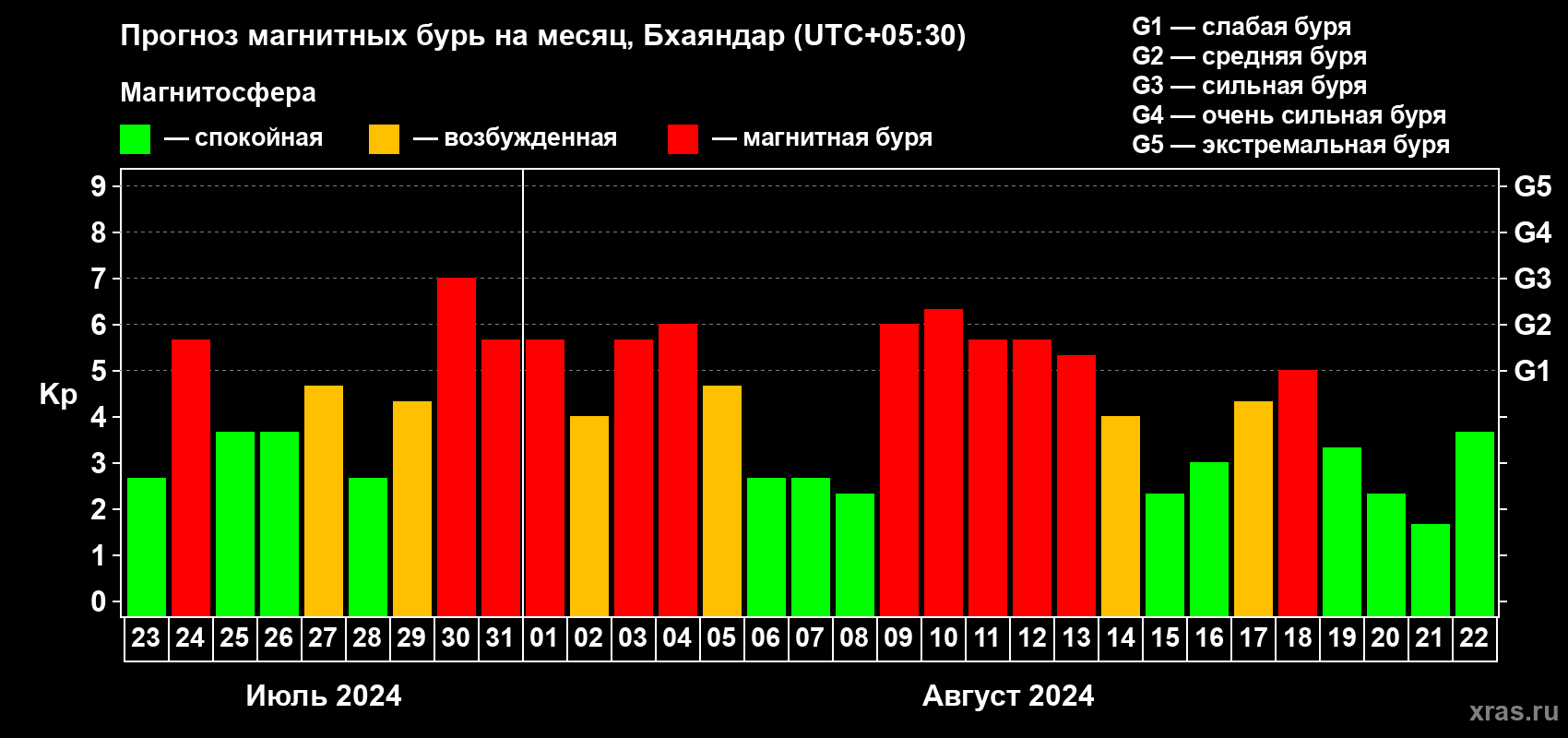 Прогноз максимального суточного геомагнитного индекса Kp на <b>1 месяц</b> (31 день) <b>с 23 июля по 22 августа 2024 г</b>