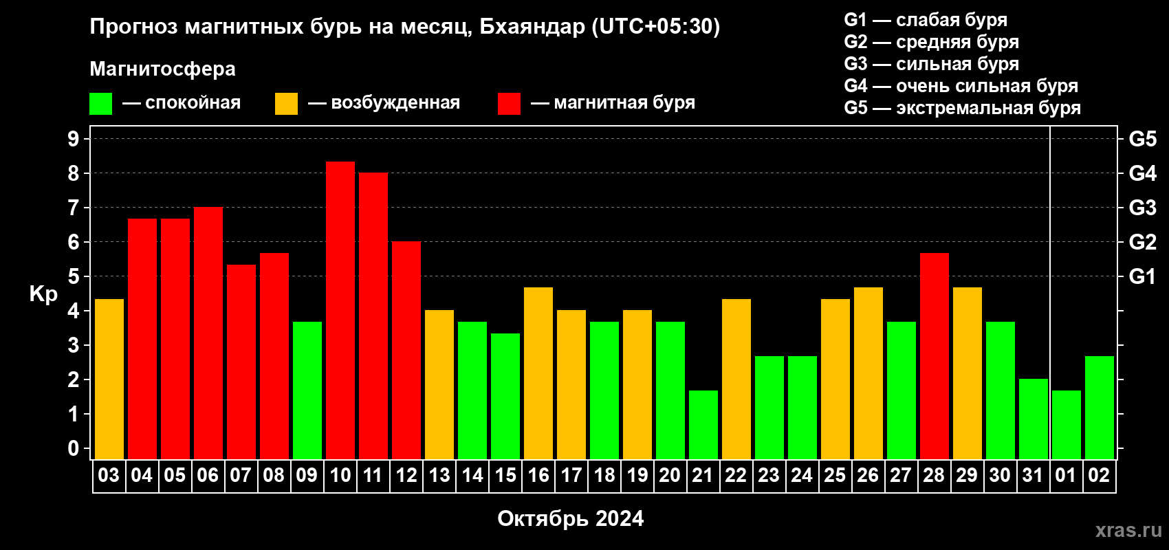 Прогноз максимального суточного геомагнитного индекса Kp на <b>1 месяц</b> (31 день) <b>с 03 октября по 02 ноября 2024 г</b>