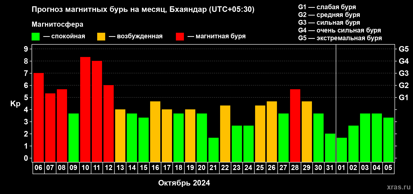 Прогноз максимального суточного геомагнитного индекса Kp на <b>1 месяц</b> (31 день) <b>с 06 октября по 05 ноября 2024 г</b>