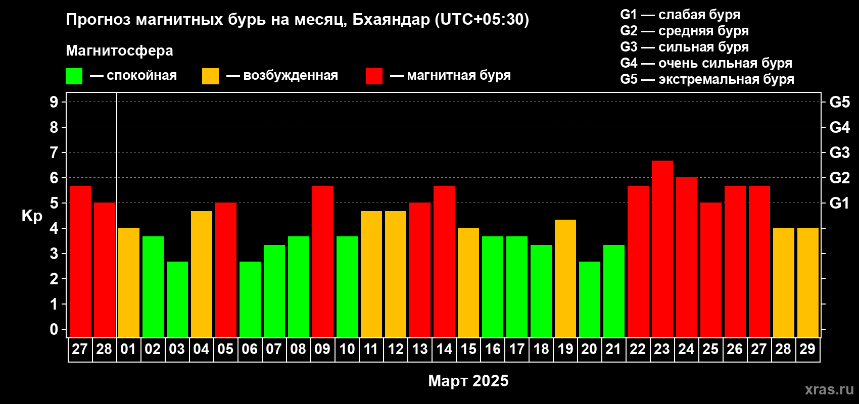 Прогноз максимального суточного геомагнитного индекса Kp на <b>1 месяц</b> (31 день) <b>с 27 февраля по 29 марта 2025 г</b>