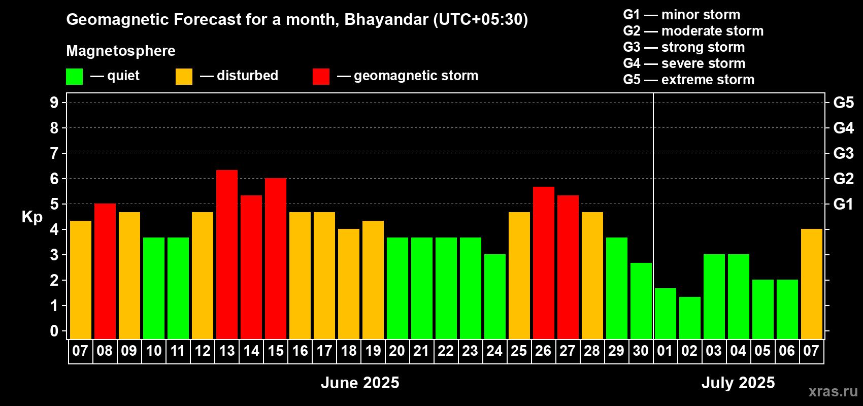 Forecast of the daily maximal value of geomagnetic index Kp for <b>1 month</b> (31 days) <b>from Jun 07, 2025 to Jul 07, 2025</b>