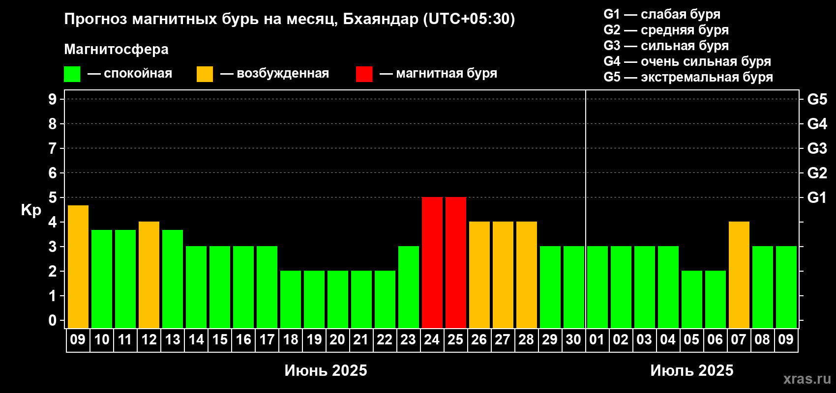 Прогноз максимального суточного геомагнитного индекса Kp на <b>1 месяц</b> (31 день) <b>с 09 июня по 09 июля 2025 г</b>
