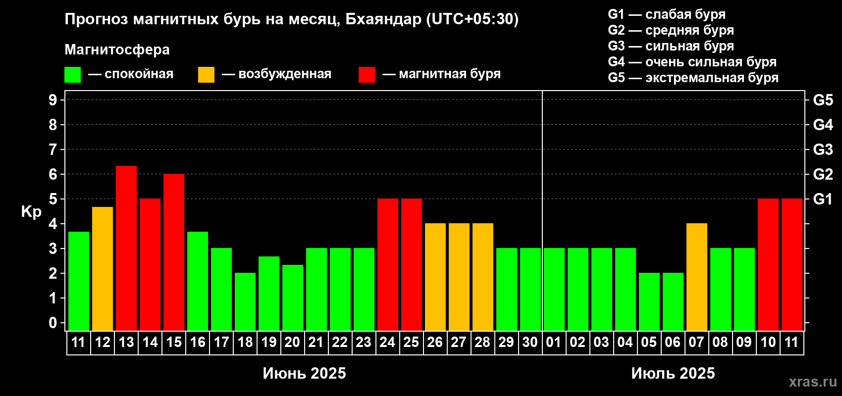 Прогноз максимального суточного геомагнитного индекса Kp на <b>1 месяц</b> (31 день) <b>с 11 июня по 11 июля 2025 г</b>