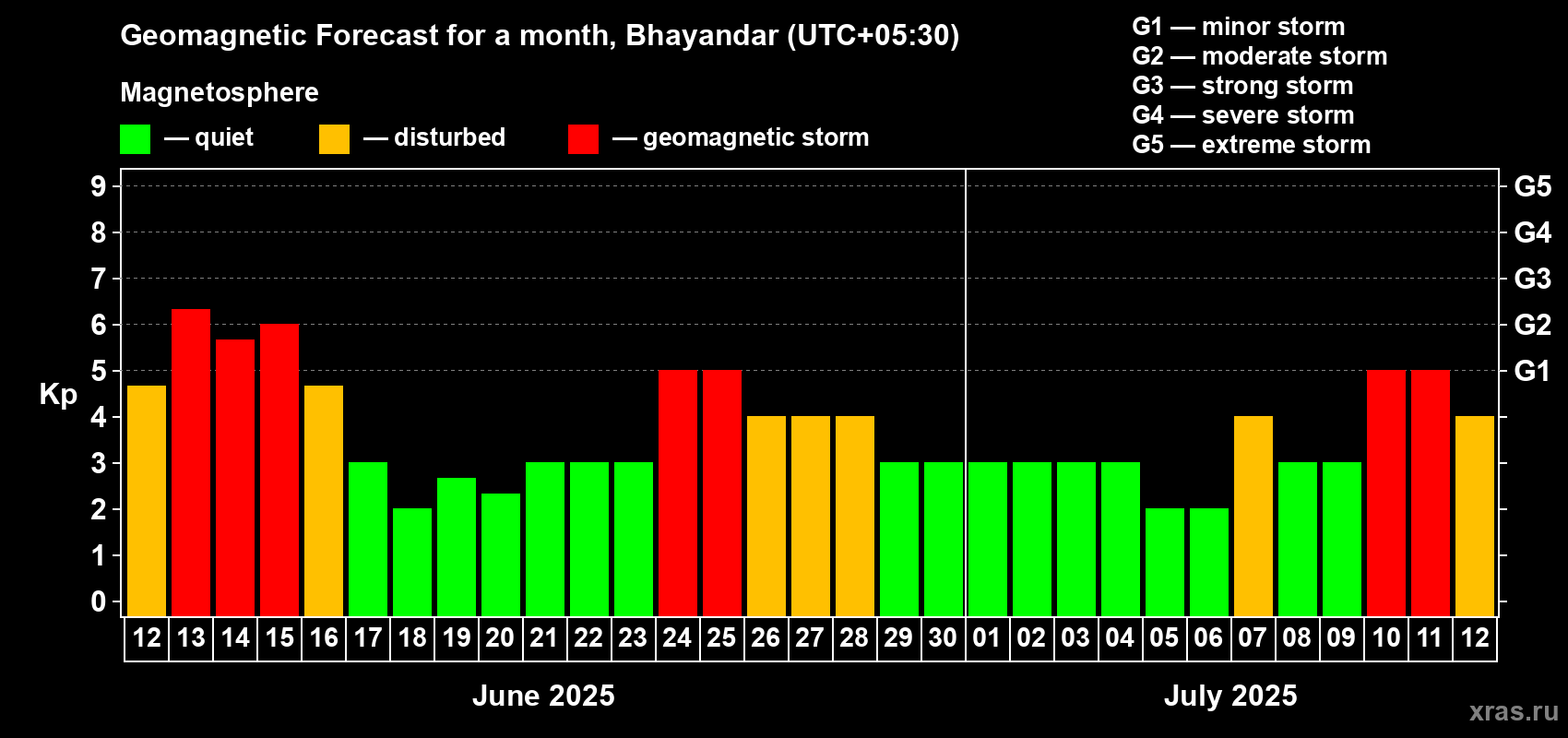 Forecast of the daily maximal value of geomagnetic index Kp for <b>1 month</b> (31 days) <b>from Jun 12, 2025 to Jul 12, 2025</b>