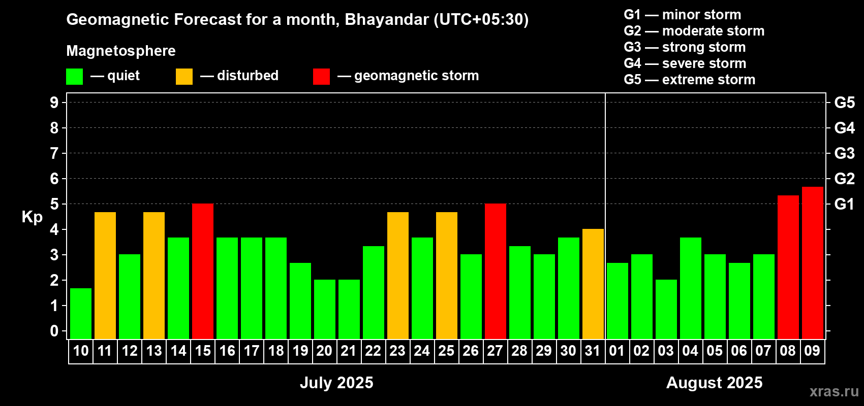 Forecast of the daily maximal value of geomagnetic index Kp for <b>1 month</b> (31 days) <b>from Jul 10, 2025 to Aug 09, 2025</b>