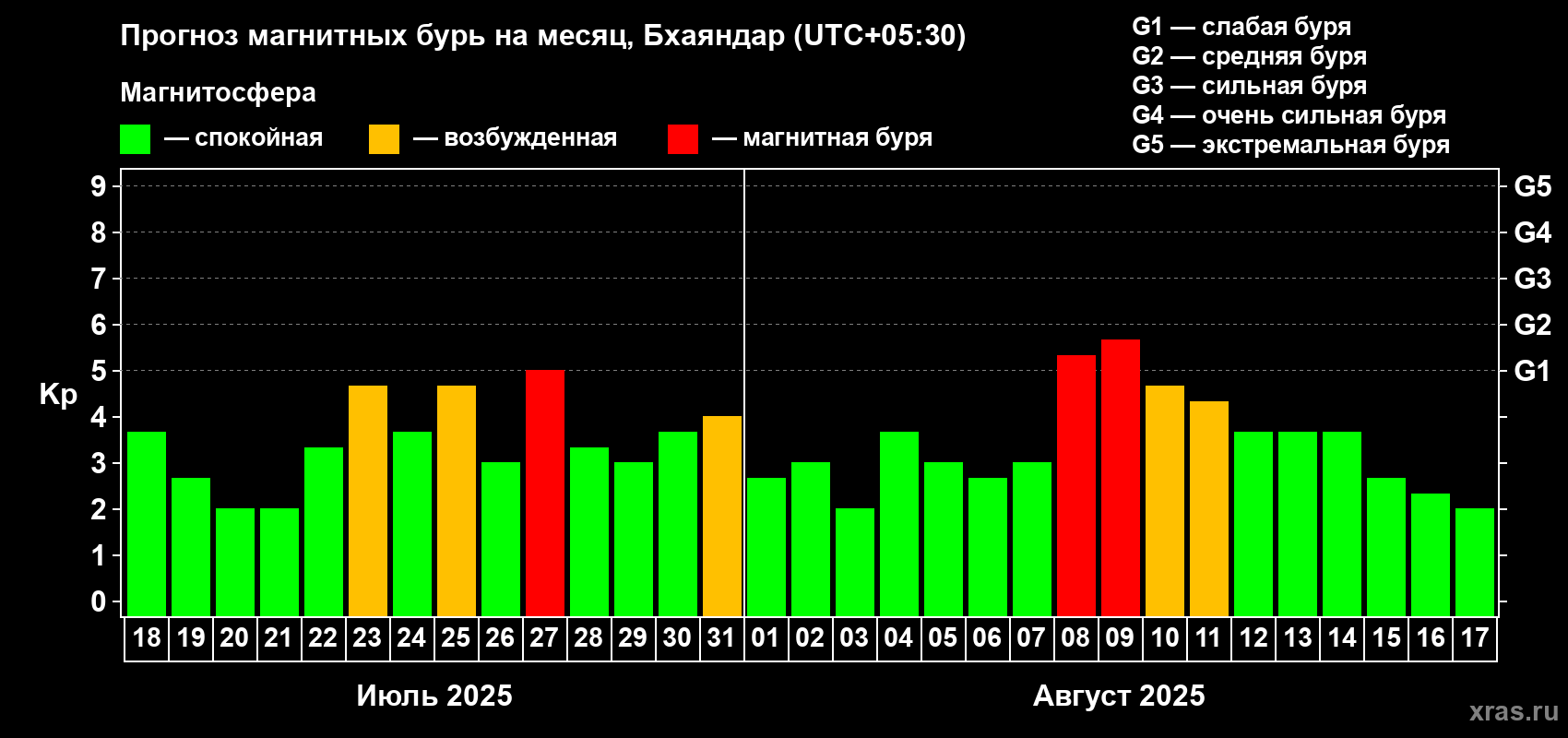 Прогноз максимального суточного геомагнитного индекса Kp на <b>1 месяц</b> (31 день) <b>с 18 июля по 17 августа 2025 г</b>