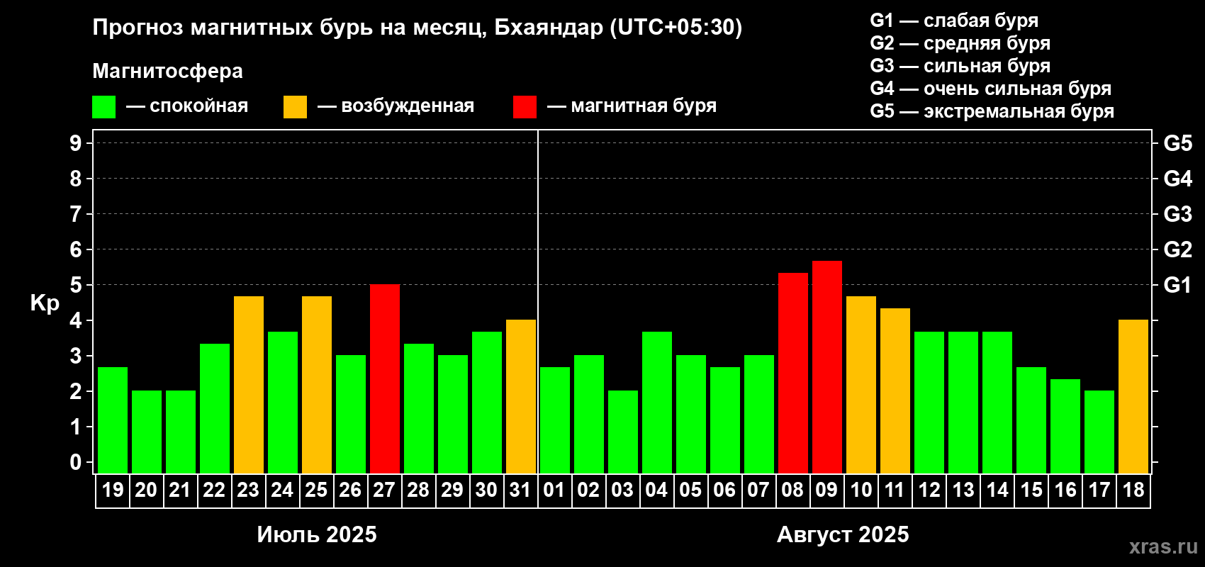 Прогноз максимального суточного геомагнитного индекса Kp на <b>1 месяц</b> (31 день) <b>с 19 июля по 18 августа 2025 г</b>
