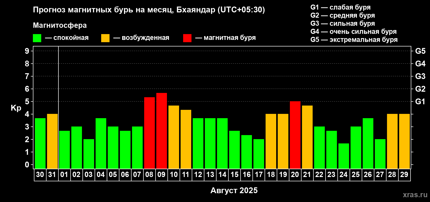 Прогноз максимального суточного геомагнитного индекса Kp на <b>1 месяц</b> (31 день) <b>с 30 июля по 29 августа 2025 г</b>