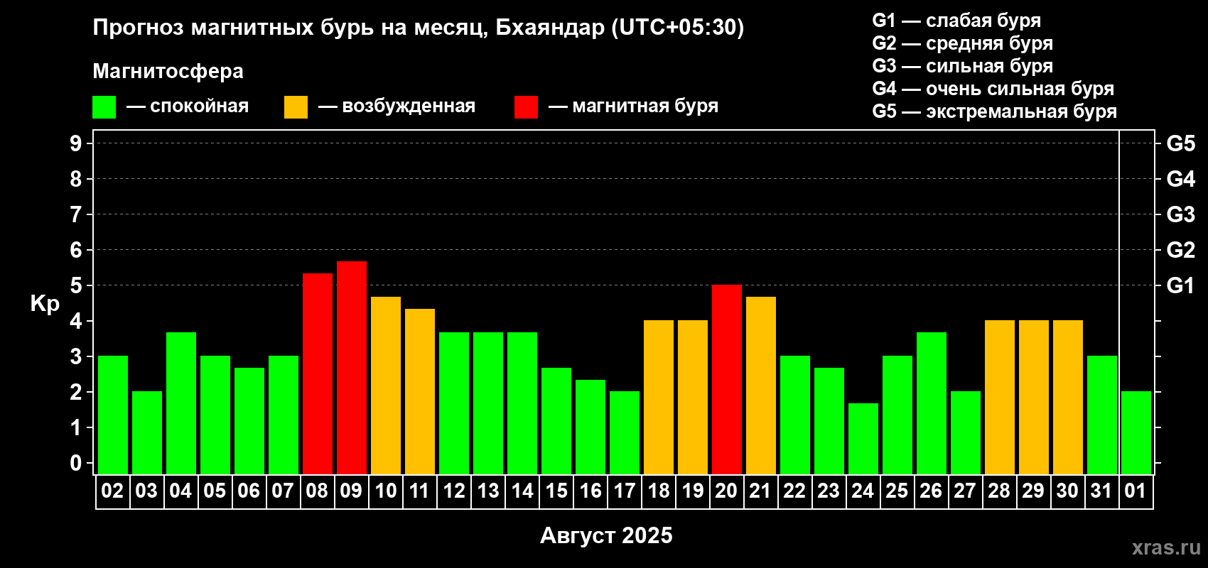 Прогноз максимального суточного геомагнитного индекса Kp на <b>1 месяц</b> (31 день) <b>с 02 августа по 01 сентября 2025 г</b>