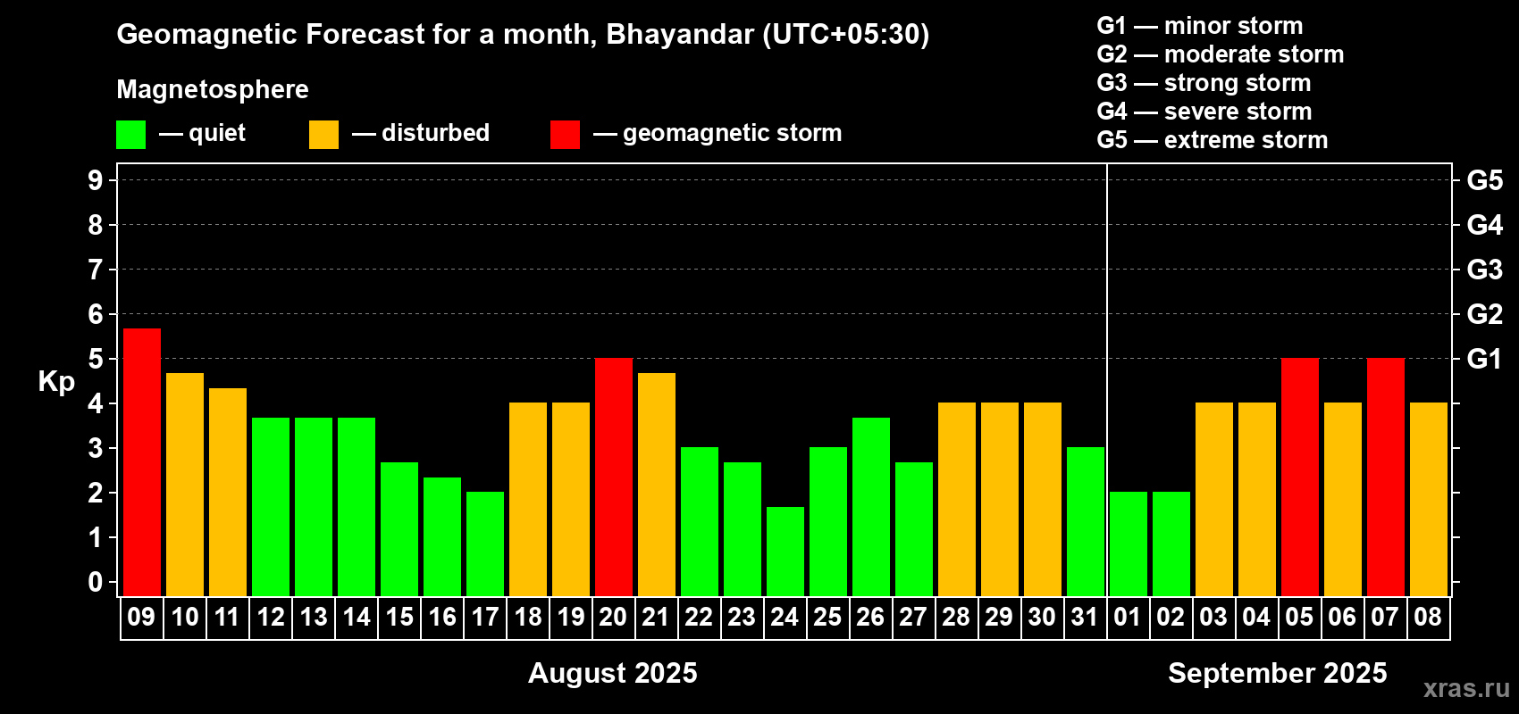 Forecast of the daily maximal value of geomagnetic index Kp for <b>1 month</b> (31 days) <b>from Aug 09, 2025 to Sep 08, 2025</b>