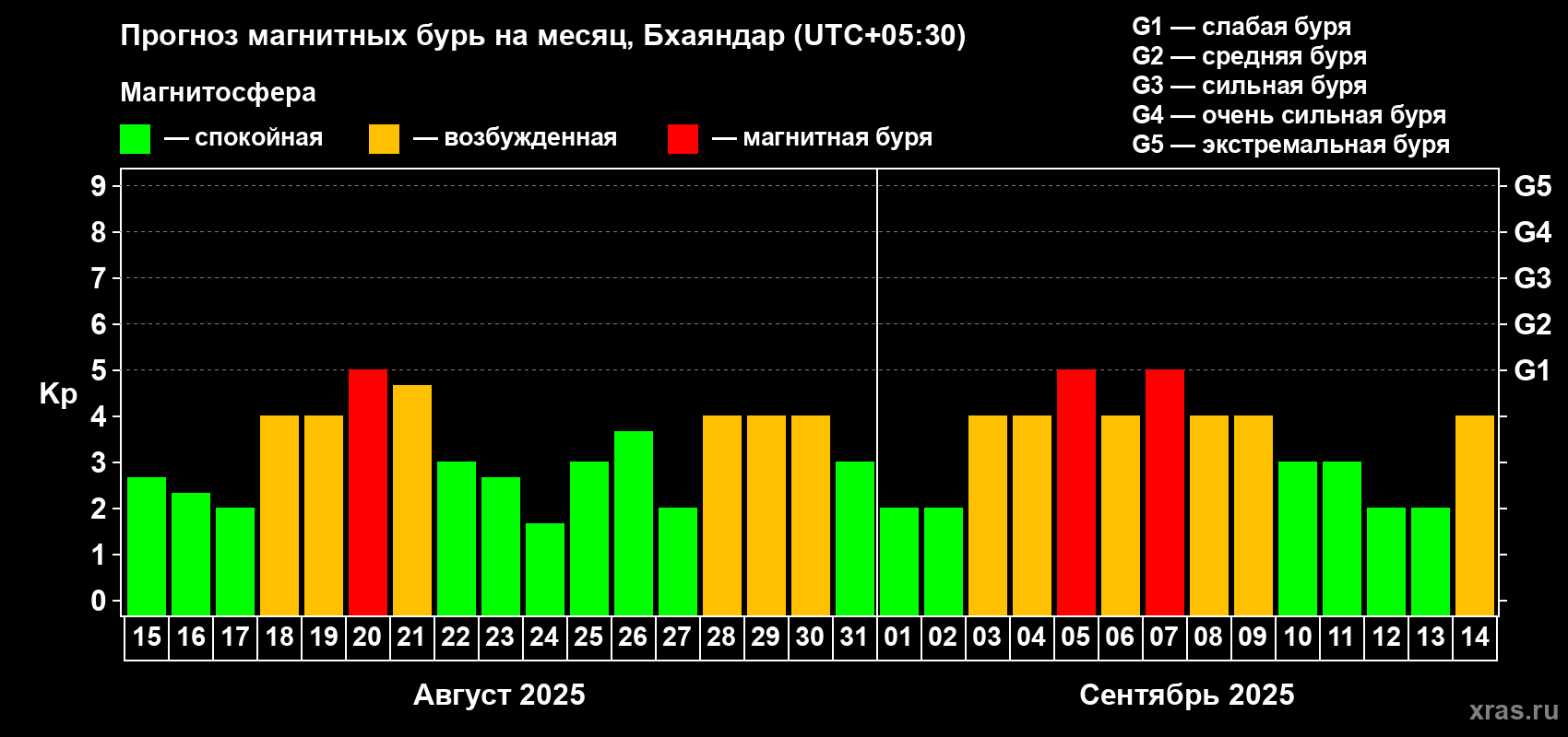 Прогноз максимального суточного геомагнитного индекса Kp на <b>1 месяц</b> (31 день) <b>с 15 августа по 14 сентября 2025 г</b>