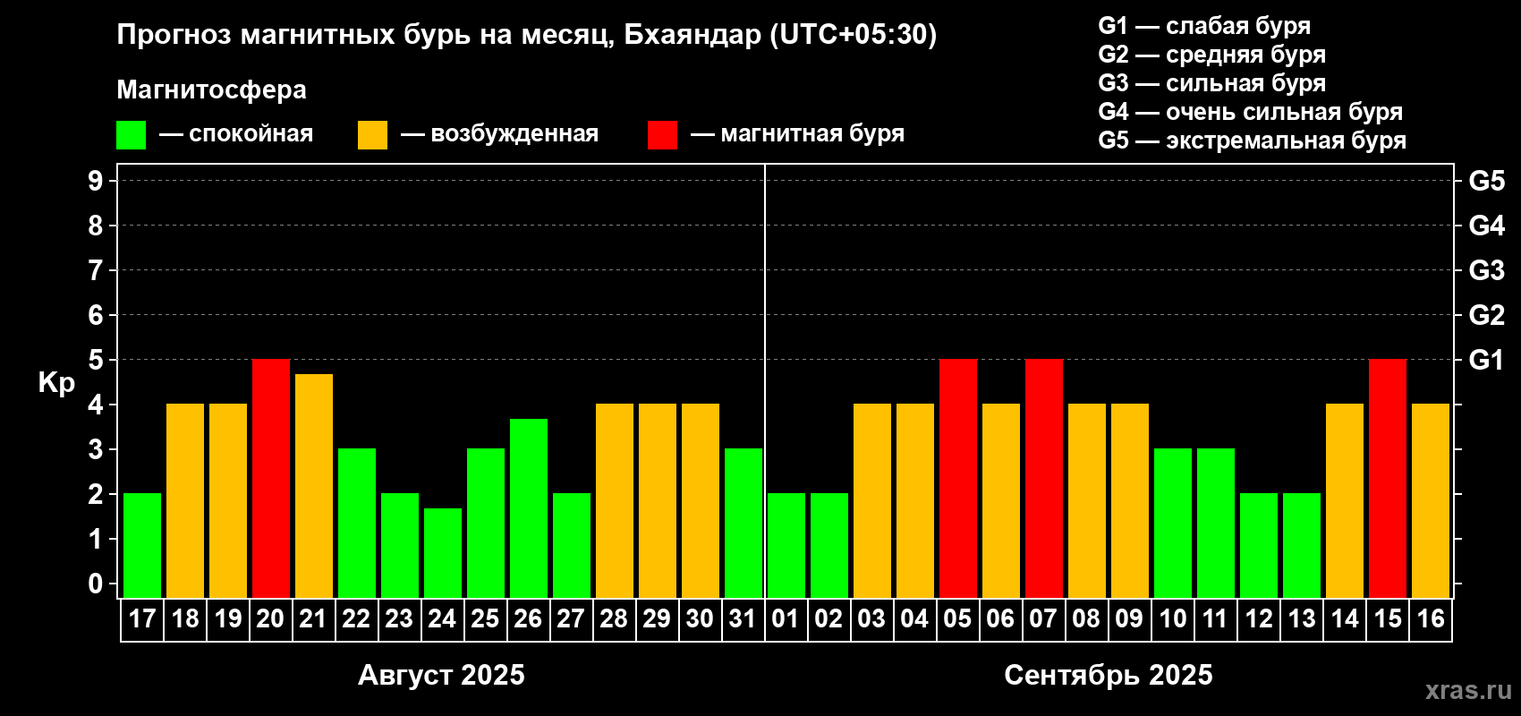 Прогноз максимального суточного геомагнитного индекса Kp на <b>1 месяц</b> (31 день) <b>с 17 августа по 16 сентября 2025 г</b>