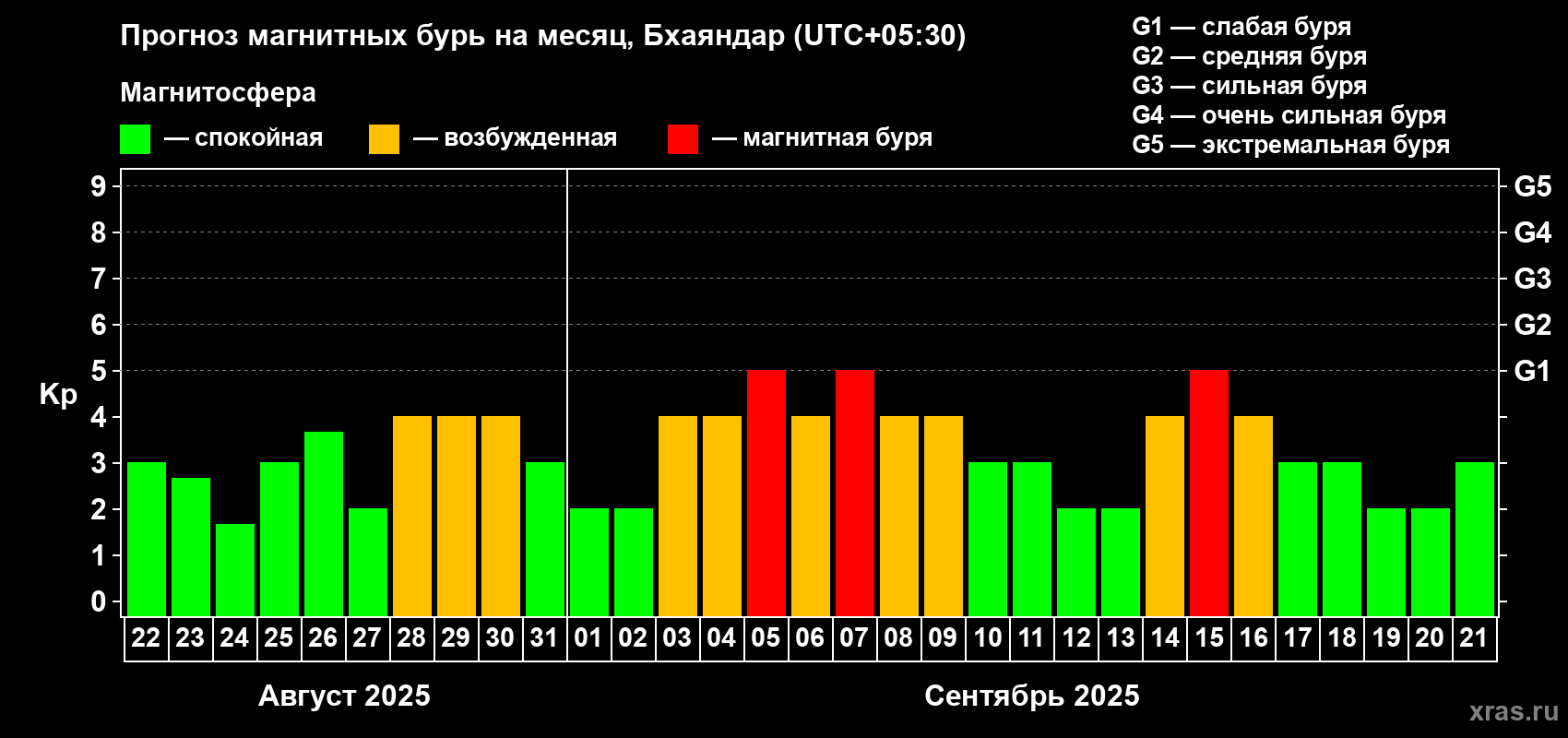 Прогноз максимального суточного геомагнитного индекса Kp на <b>1 месяц</b> (31 день) <b>с 22 августа по 21 сентября 2025 г</b>