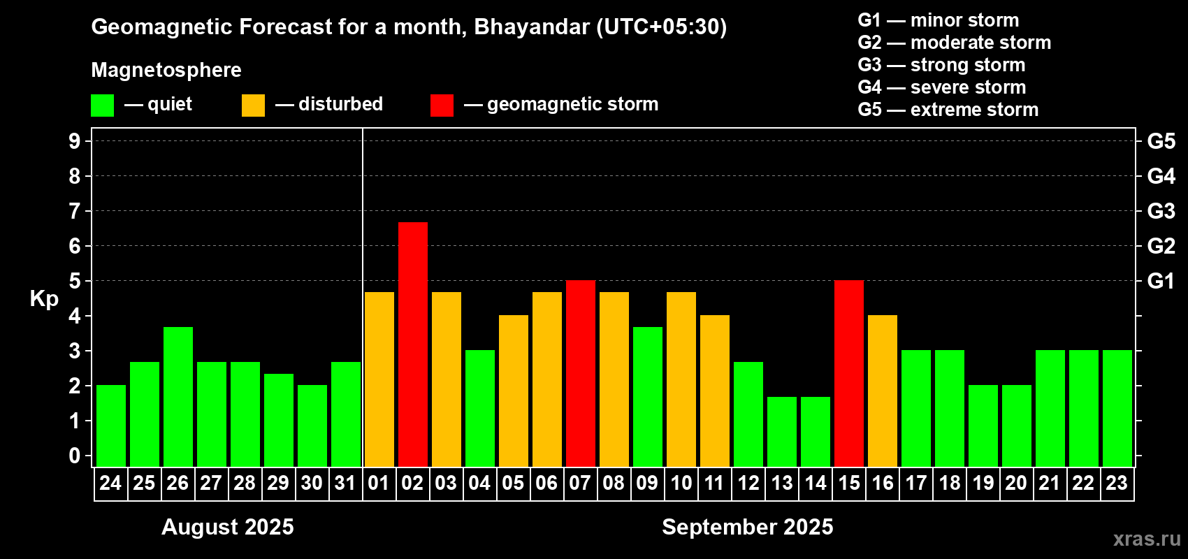 Forecast of the daily maximal value of geomagnetic index Kp for <b>1 month</b> (31 days) <b>from Aug 24, 2025 to Sep 23, 2025</b>