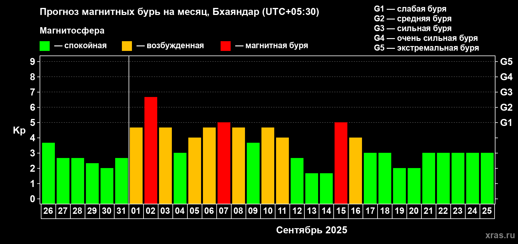 Прогноз максимального суточного геомагнитного индекса Kp на <b>1 месяц</b> (31 день) <b>с 26 августа по 25 сентября 2025 г</b>