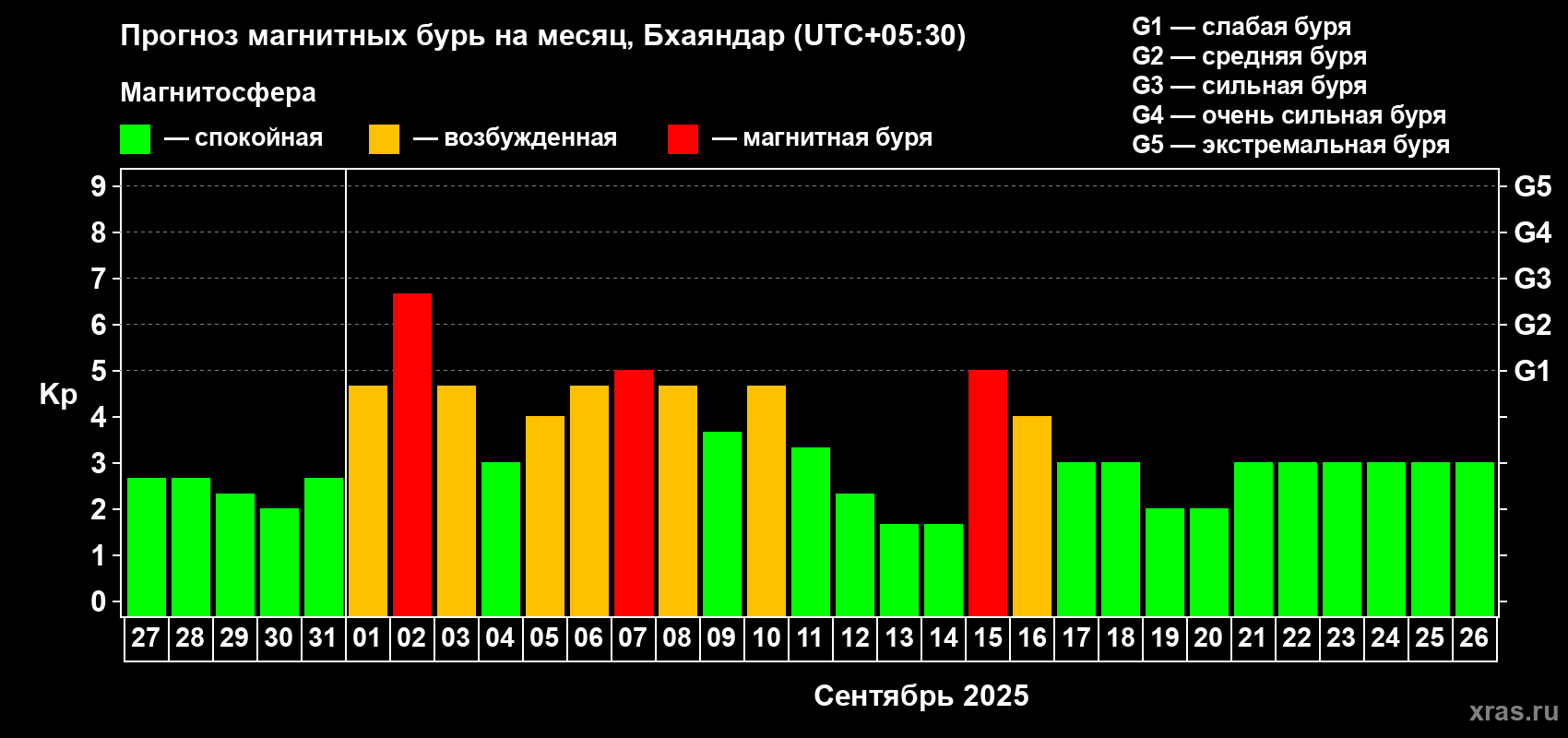 Прогноз максимального суточного геомагнитного индекса Kp на <b>1 месяц</b> (31 день) <b>с 27 августа по 26 сентября 2025 г</b>