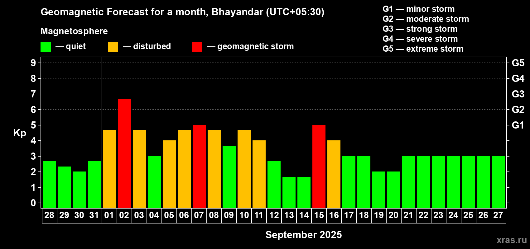 Forecast of the daily maximal value of geomagnetic index Kp for <b>1 month</b> (31 days) <b>from Aug 28, 2025 to Sep 27, 2025</b>