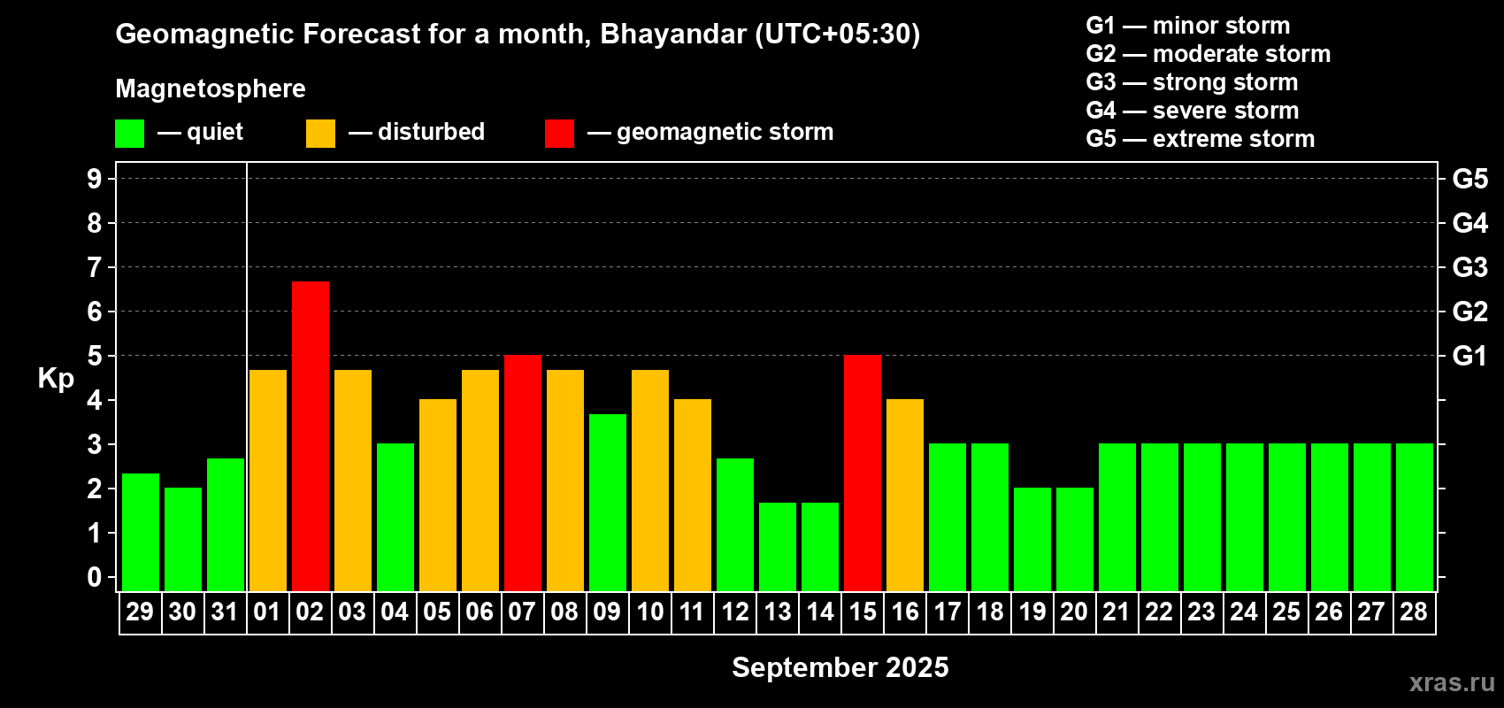 Forecast of the daily maximal value of geomagnetic index Kp for <b>1 month</b> (31 days) <b>from Aug 29, 2025 to Sep 28, 2025</b>