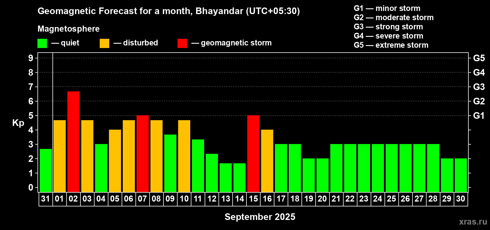 Forecast of the daily maximal value of geomagnetic index Kp for <b>1 month</b> (31 days) <b>from Aug 31, 2025 to Sep 30, 2025</b>