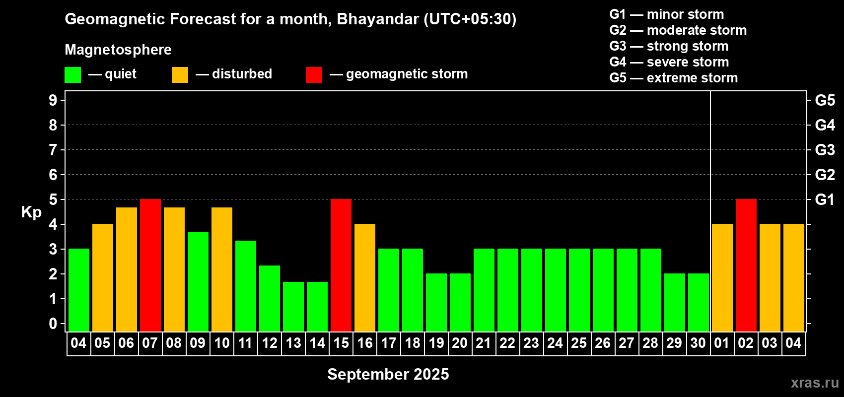 Forecast of the daily maximal value of geomagnetic index Kp for <b>1 month</b> (31 days) <b>from Sep 04, 2025 to Oct 04, 2025</b>